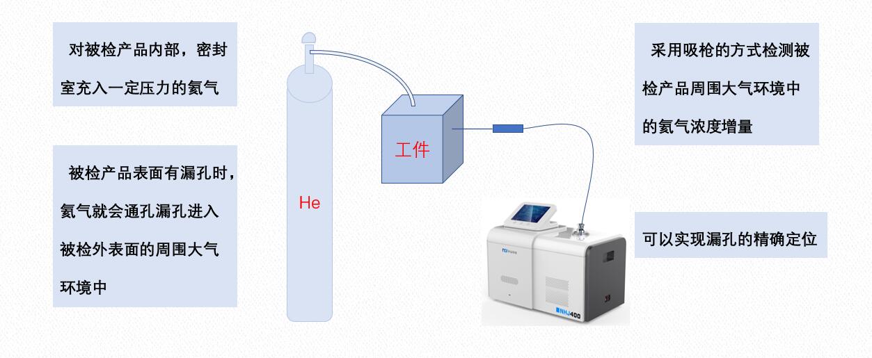 【 Professional Interpretation 】 Differences and Applications between Helium Leak Detection and Suction Gun Method and Helium Cover Method