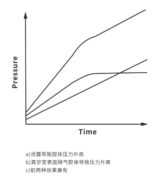 Pressure Rise Curve of the Chamber