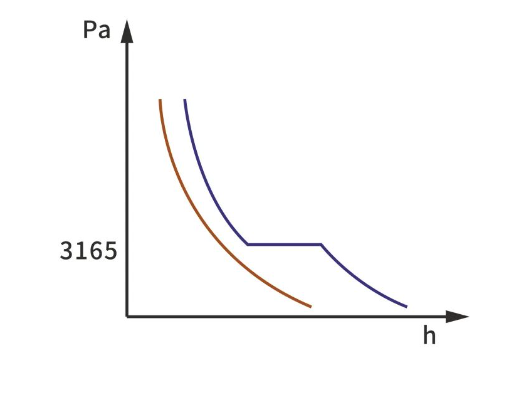 Pressure Drop Diagram during Evacuation inside the Vacuum Chamber